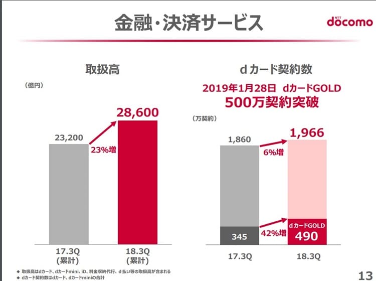 資料：NTTドコモ　2019年3月期第3四半期決算資料より　dカード